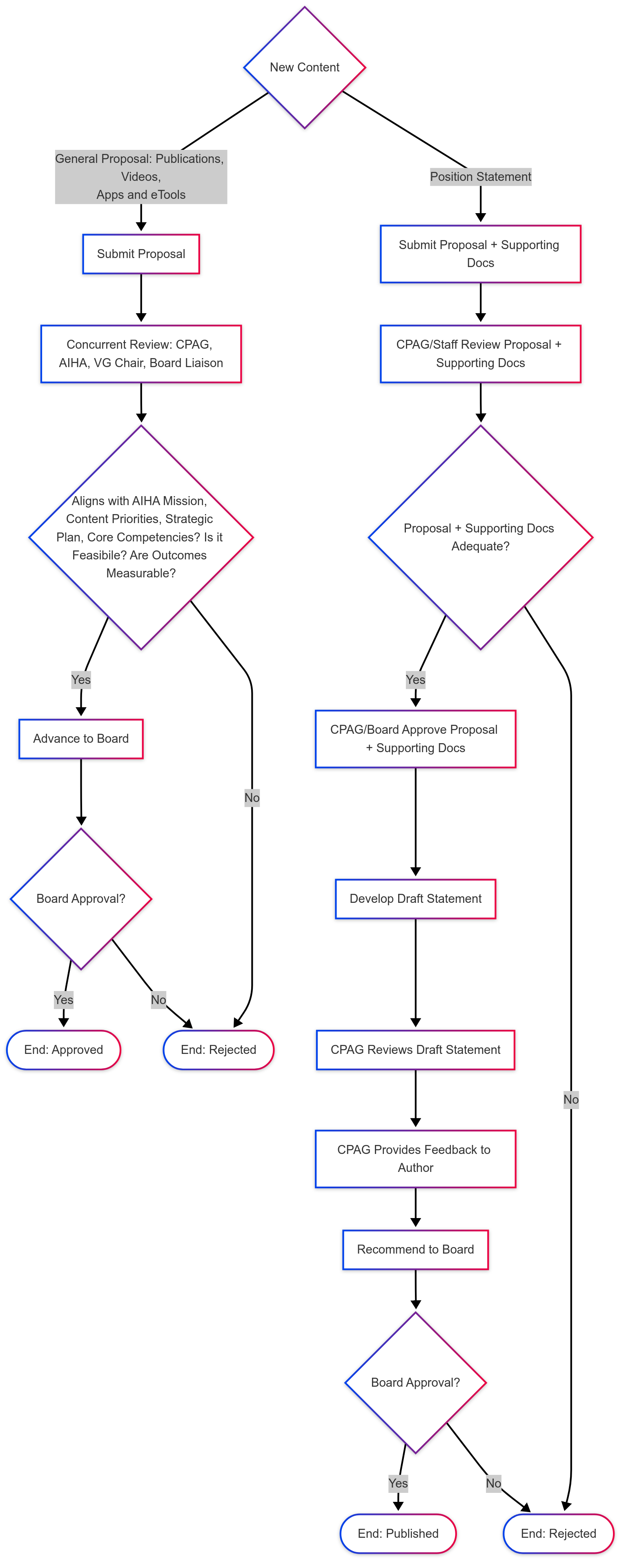 New Content Proposal Flowchart