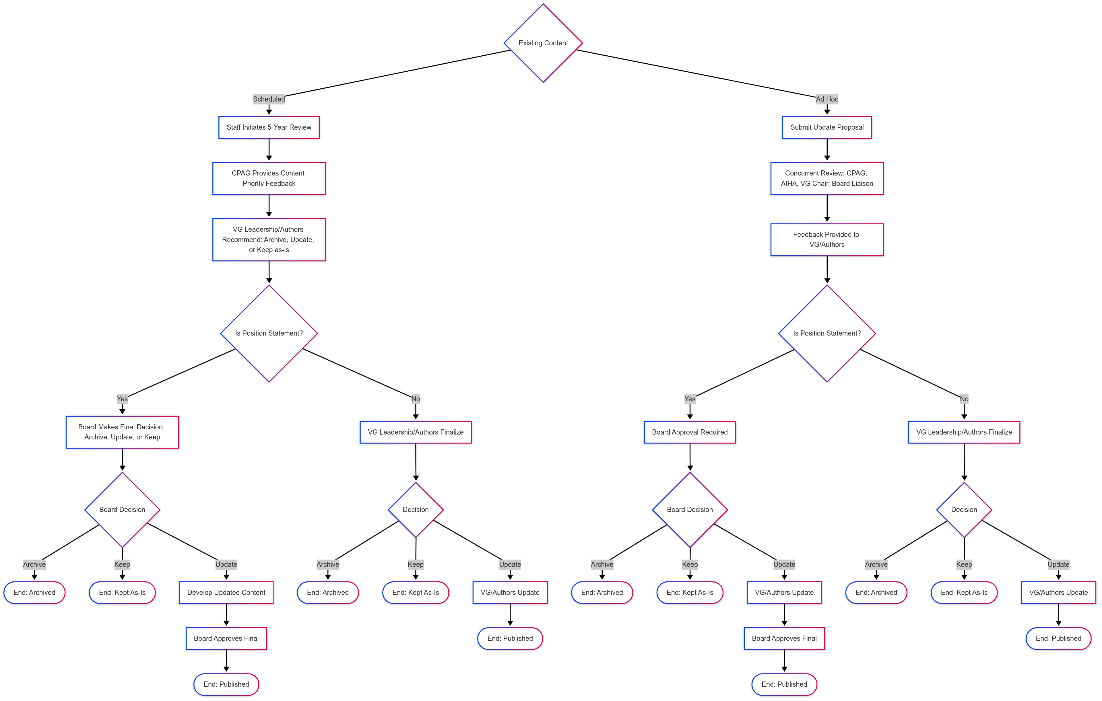 Existing Content Proposal Process Flowchart
