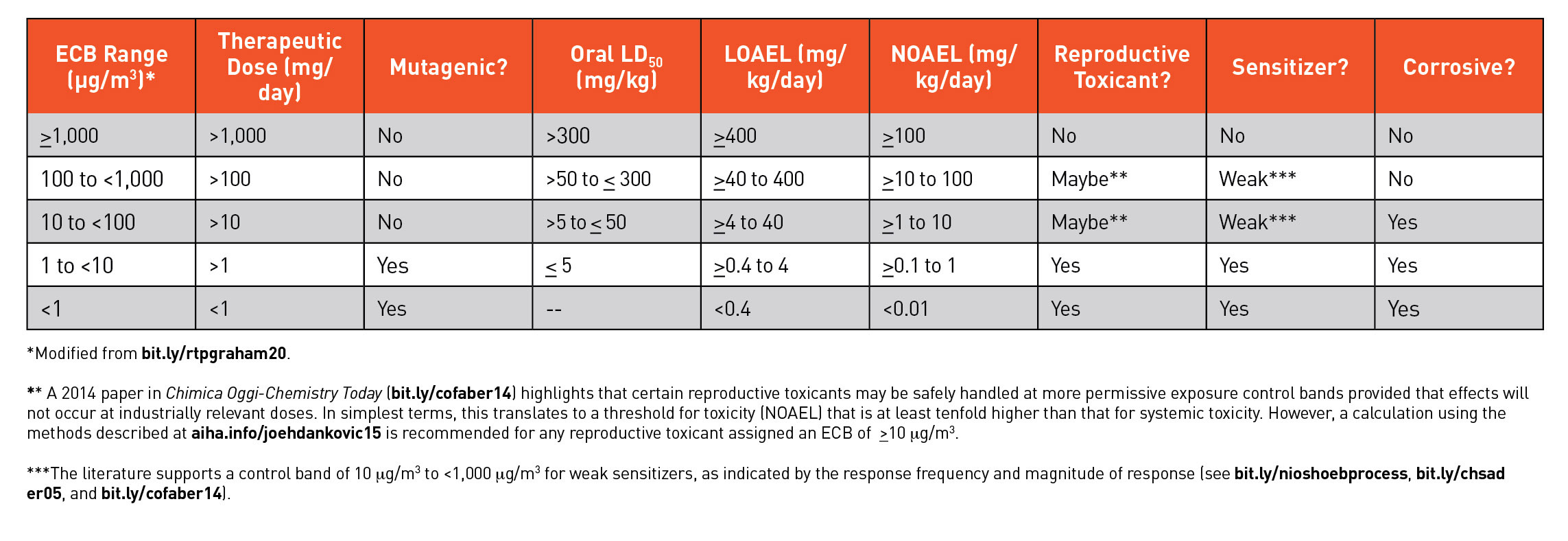 Pharmaceutical Exposure Control Banding